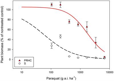 Vacuolar Sequestration of Paraquat Is Involved in the Resistance Mechanism in Lolium perenne L. spp. multiflorum